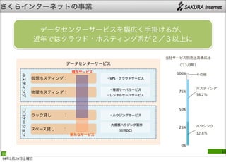 さくらインターネットの事業
11
10
0%
25%
50%
75%
100%
当社サービス別売上高構成比
（’13/3期）
その他
ホスティング
58.2％
ハウジング
32.8％
データセンターサービス
ホスティング
仮想ホスティング：
物理ホスティング：
・VPS・クラウドサービス
・専用サーバサービス
・レンタルサーバサービス
コロケーション
スペース貸し  ：
ラック貸し   ： ・ハウジングサービス
既存サービス
新たなサービス
・大規模ハウジング案件
（石狩DC）
データセンターサービスを幅広く手掛けるが、
近年ではクラウド・ホスティング系が２／３以上に
14年3月29日土曜日
 