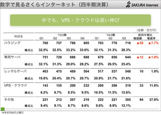 数字で見るさくらインターネット（四半期決算）
12
（金額：百万円）（金額：百万円）（金額：百万円）（金額：百万円）（金額：百万円）（金額：百万円）（金額：百万円）（金額：百万円）（金額：百万円）（金額：百万円）（金額：百万円）（金額：百万円）（金額：百万円）
科目名
‘13/3期‘13/3期‘13/3期‘13/3期 ’14/3期’14/3期’14/3期 前四半期比前四半期比
科目名
Q1 Q2 Q3 Q4 Q1 Q2 Q3 増減額 増減率
ハウジング 760 757 786 805 793 776 716 ▲59 ▲7.7%
　構成比 32.5% 32.5% 33.2% 33.0% 32.1% 31.3% 28.3%
専用サーバ 751 729 686 688 679 656 644 ▲12 ▲1.8%
　構成比 32.1% 31.3% 29.0% 28.2% 27.5% 26.5% 25.4%
レンタルサーバ 463 475 489 504 517 537 548 10 1.9%
　構成比 19.8% 20.4% 20.7% 20.7% 20.9% 21.7% 21.6%
VPS・クラウド 143 155 200 232 260 286 319 33 11.8%
　構成比 6.2% 6.7% 8.5% 9.5% 10.5% 11.5% 12.6%
その他 221 212 207 210 222 221 305 84 37.9%
　構成比 9.4% 9.1% 8.7% 8.6% 9.0% 8.9% 12.1%
中でも、VPS・クラウドは高い伸び
14年3月29日土曜日
 