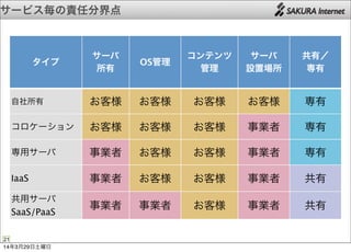 サービス毎の責任分界点
21
タイプ
サーバ
所有
OS管理
コンテンツ
管理
サーバ
設置場所
共有／
専有
自社所有 お客様 お客様 お客様 お客様 専有
コロケーション お客様 お客様 お客様 事業者 専有
専用サーバ 事業者 お客様 お客様 事業者 専有
IaaS 事業者 お客様 お客様 事業者 共有
共用サーバ
SaaS/PaaS
事業者 事業者 お客様 事業者 共有
14年3月29日土曜日
 