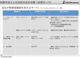 攻撃手法ごとの対応方法の分類（共用サーバ）
29
攻撃手法攻撃手法 お客様での対応 当社での対応
１．パスワード
クラック
ブルートフォース 強度の高いパスワードを設
定する
・強度の低いパスワードが設定できないよう
にする（対応１）
・メールパスワード漏洩と見られるspam送
信の監視（対応２）
・Fail2banによる接続制限を実施
・メール送信通数制限
１．パスワード
クラック
漏洩したリストを使用 パスワードをサービスごと
に別にする。
・通報を受けた場合、警告等の対応を行う
２．公開サービス
の設定不備
DNS、NTP、メール
サーバ
対応不可
※Webコンテンツは除く
・サーバの設定、日々のメンテナンスを適切
に行う（対応３）
３．DoS攻撃 対応不可 ・検知、対応システムによる、早期発見、早
期対処（対応５）
当社が管理者権限を有するサーバ(「さくらのレンタルサーバ」等)
14年3月29日土曜日
 