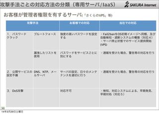 攻撃手法ごとの対応方法の分類（専用サーバ/IaaS）
30
攻撃手法攻撃手法 お客様での対応 当社での対応
１．パスワード
クラック
ブルートフォース 強度の高いパスワードを設定
する
・Fail2banをOS初期イメージへ同梱、及び
自動検知・遮断システムの構築（対応４）
・サーバ停止状態でのサービス提供開始
(VPS)
１．パスワード
クラック
漏洩したリストを
使用
パスワードをサービスごとに
別にする
・通報を受けた場合、警告等の対応を行う
２．公開サービスの
設定不備
DNS、NTP、メー
ルサーバ
サーバの設定、日々のメンテ
ナンスを適切に行う
・通報を受けた場合、警告等の対応を行う
３．DoS攻撃 対応不可 ・検知、対応システムによる、早期発見、
早期対処（対応５）
お客様が管理者権限を有するサーバ(「さくらのVPS」等)
14年3月29日土曜日
 