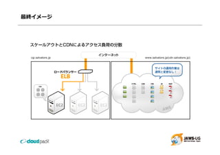 最終イメージ




 cgi.salvatore.jp   www.salvatore.jp(cdn.salvatore.jp)
 