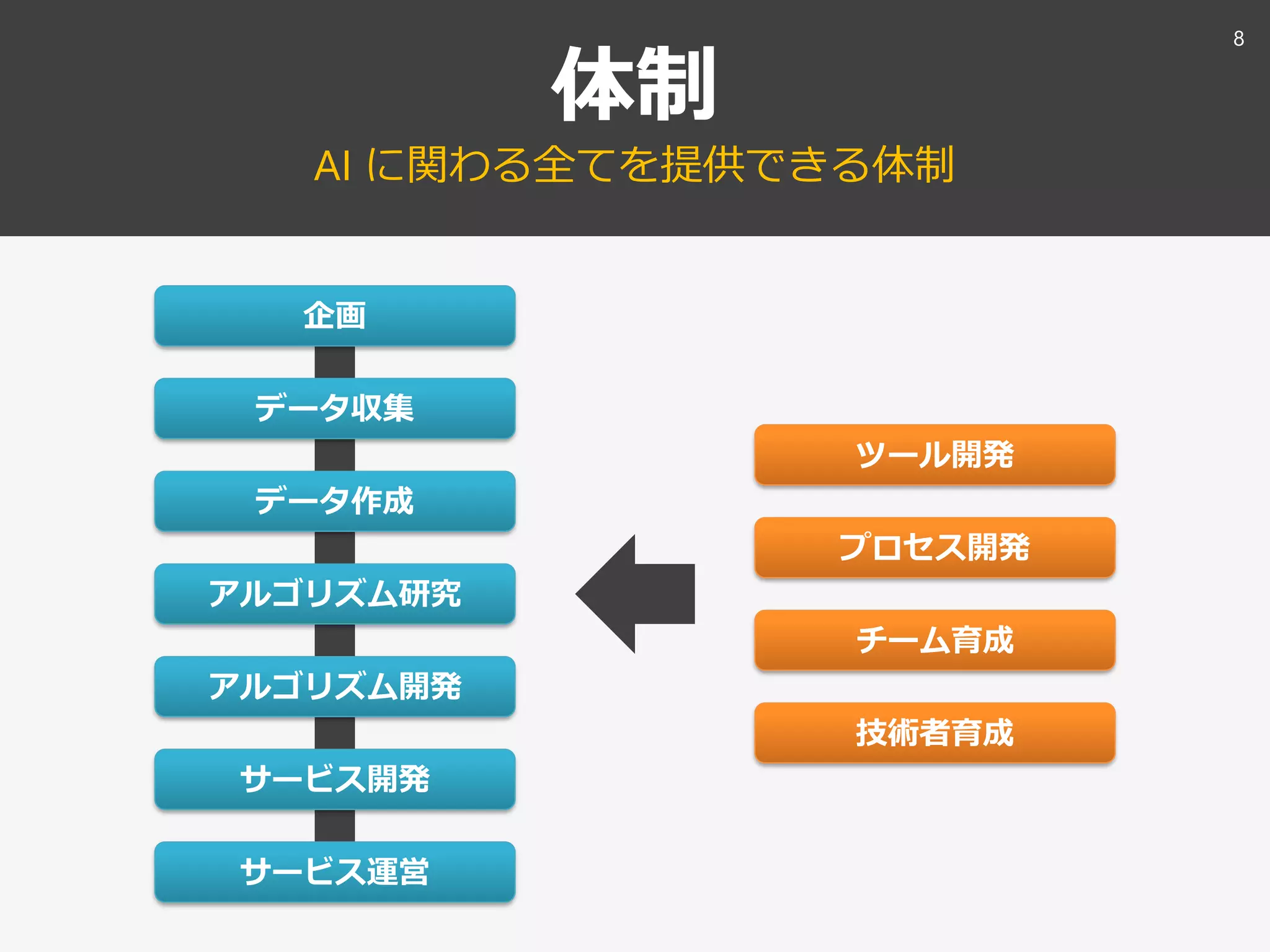 体制
AI に関わる全てを提供できる体制
8
技術者育成
プロセス開発
ツール開発
チーム育成
データ収集
データ作成
サービス開発
アルゴリズム研究
アルゴリズム開発
サービス運営
企画
 