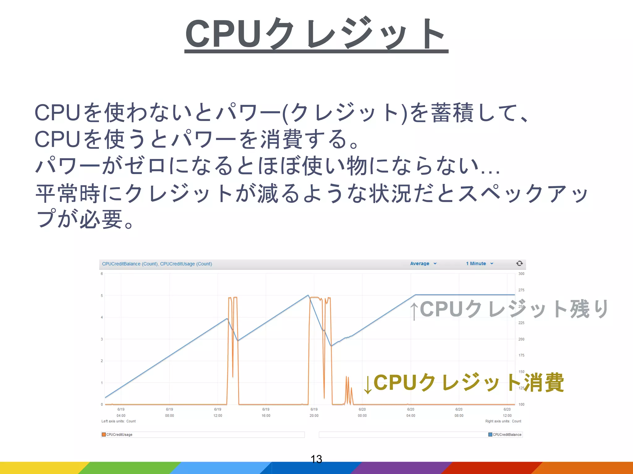 13
CPUクレジット
CPUを使わないとパワー(クレジット)を蓄積して、
CPUを使うとパワーを消費する。
パワーがゼロになるとほぼ使い物にならない…
平常時にクレジットが減るような状況だとスペックアッ
プが必要。
↑CPUクレジット残り
↓CPUクレジット消費
 