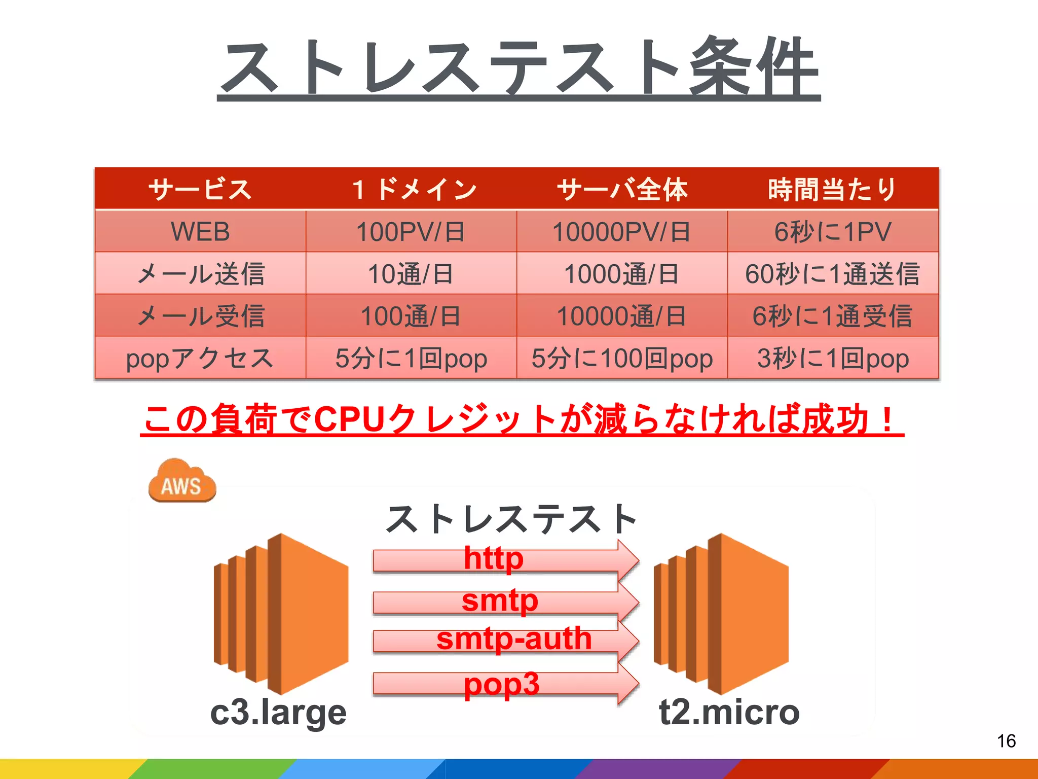ストレステスト条件
16
サービス １ドメイン サーバ全体 時間当たり
WEB 100PV/日 10000PV/日 6秒に1PV
メール送信 10通/日 1000通/日 60秒に1通送信
メール受信 100通/日 10000通/日 6秒に1通受信
popアクセス 5分に1回pop 5分に100回pop 3秒に1回pop
http
smtp
smtp-auth
pop3
ストレステスト
c3.large t2.micro
この負荷でCPUクレジットが減らなければ成功！
 