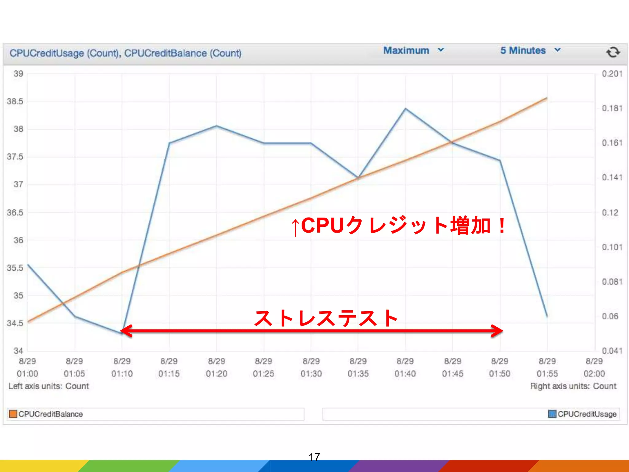 17
ストレステスト
↑CPUクレジット増加！
 