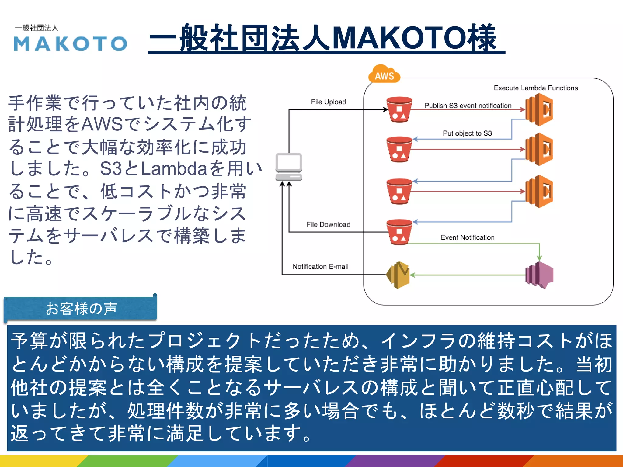 一般社団法人MAKOTO様
手作業で行っていた社内の統
計処理をAWSでシステム化す
ることで大幅な効率化に成功
しました。S3とLambdaを用い
ることで、低コストかつ非常
に高速でスケーラブルなシス
テムをサーバレスで構築しま
した。
予算が限られたプロジェクトだったため、インフラの維持コストがほ
とんどかからない構成を提案していただき非常に助かりました。当初
他社の提案とは全くことなるサーバレスの構成と聞いて正直心配して
いましたが、処理件数が非常に多い場合でも、ほとんど数秒で結果が
返ってきて非常に満足しています。
お客様の声
 
