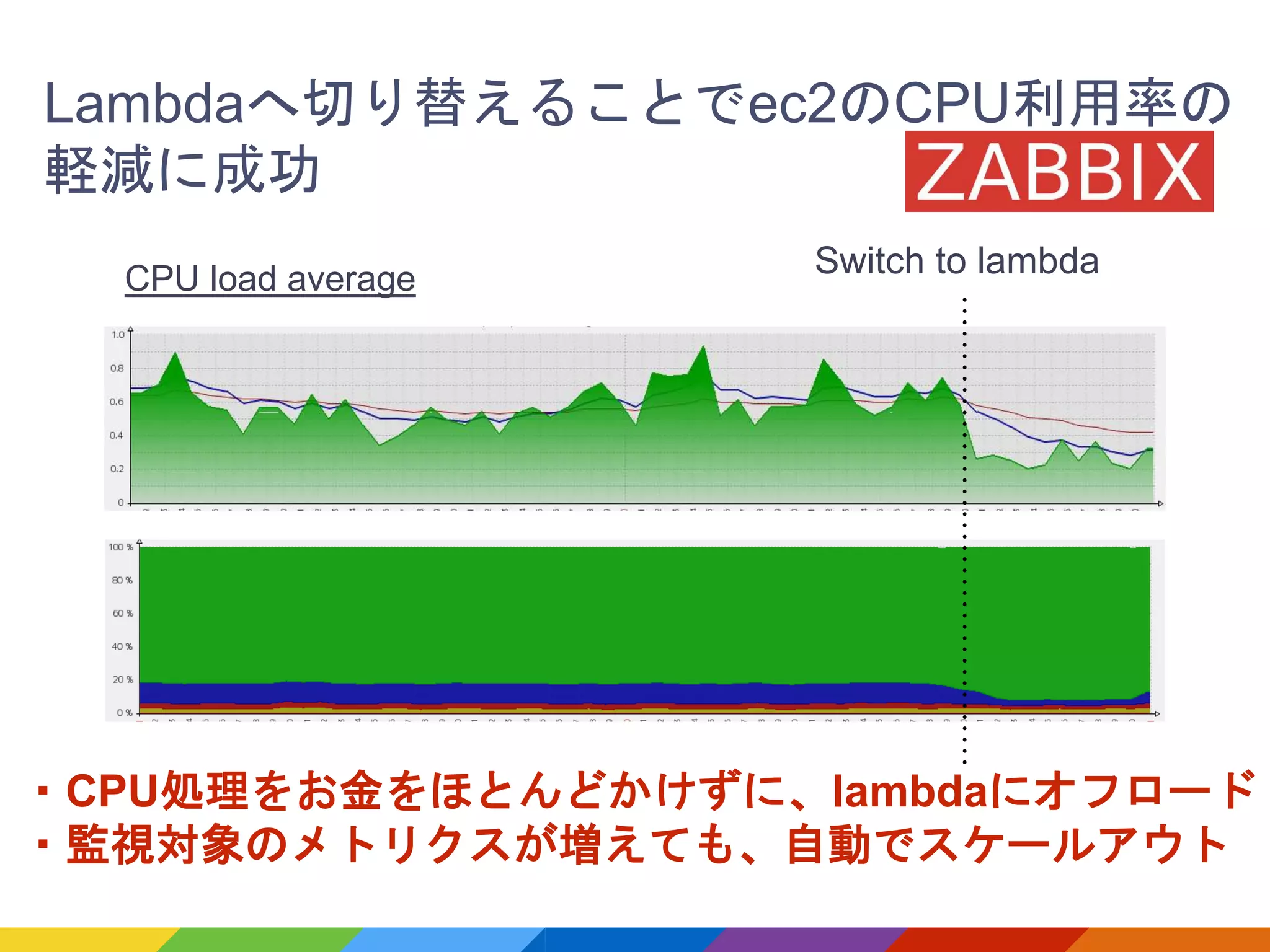 CPU load average Switch to lambda
Lambdaへ切り替えることでec2のCPU利用率の
軽減に成功
・CPU処理をお金をほとんどかけずに、lambdaにオフロード
・監視対象のメトリクスが増えても、自動でスケールアウト
 