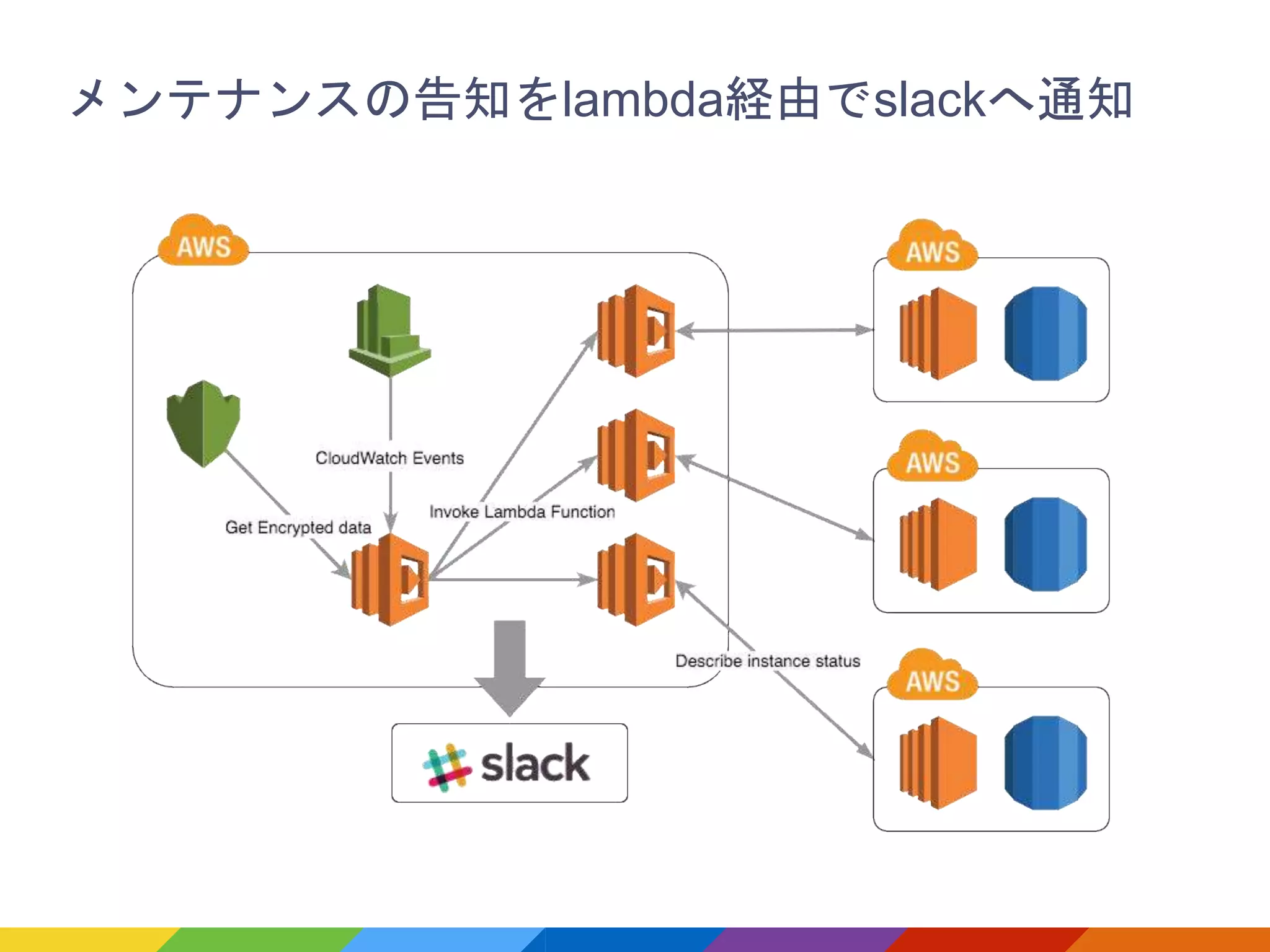 メンテナンスの告知をlambda経由でslackへ通知
 
