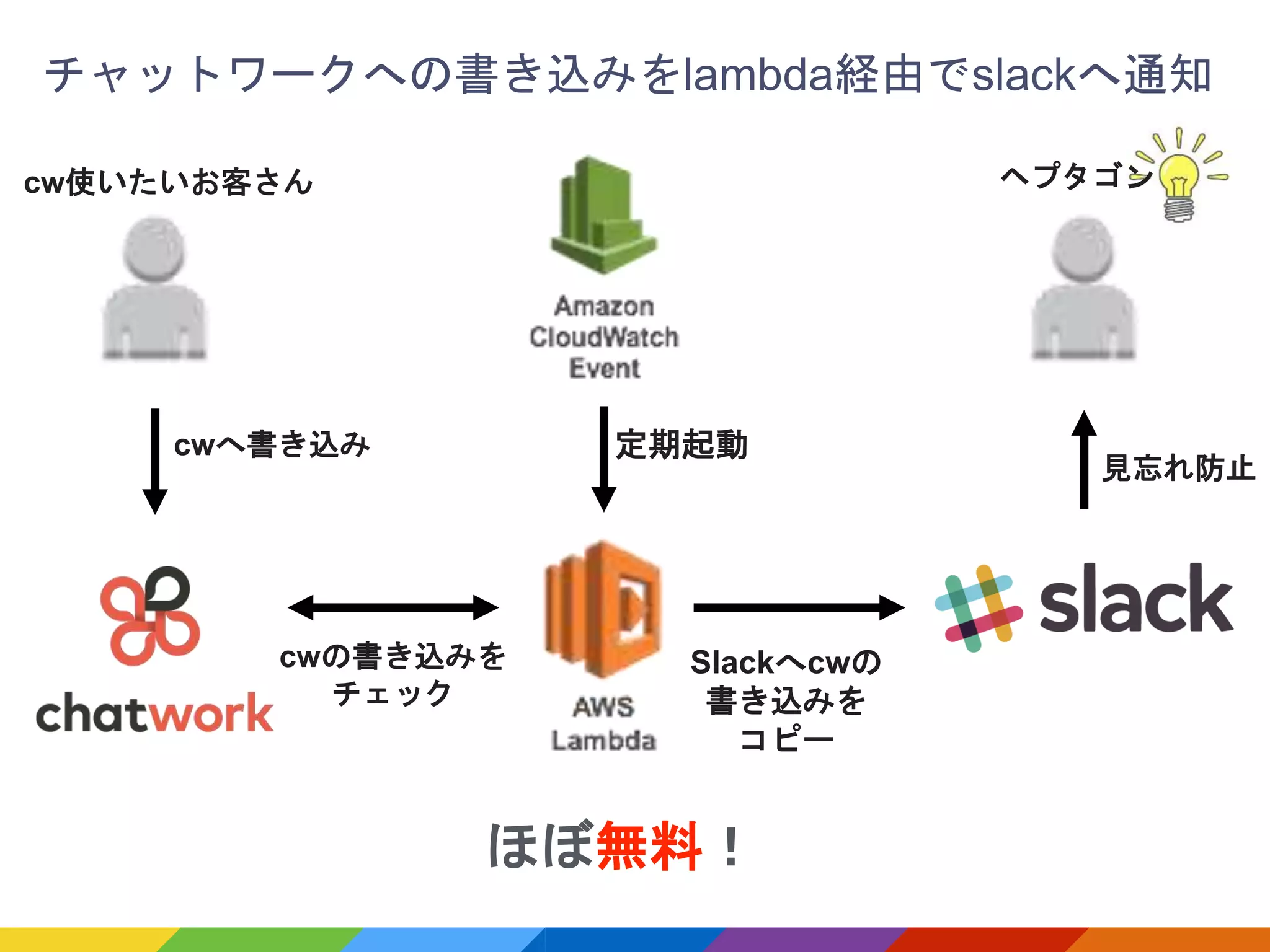 定期起動
Slackへcwの
書き込みを
コピー
cwの書き込みを
チェック
cwへ書き込み
見忘れ防止
cw使いたいお客さん ヘプタゴン
ほぼ無料！
チャットワークへの書き込みをlambda経由でslackへ通知
 