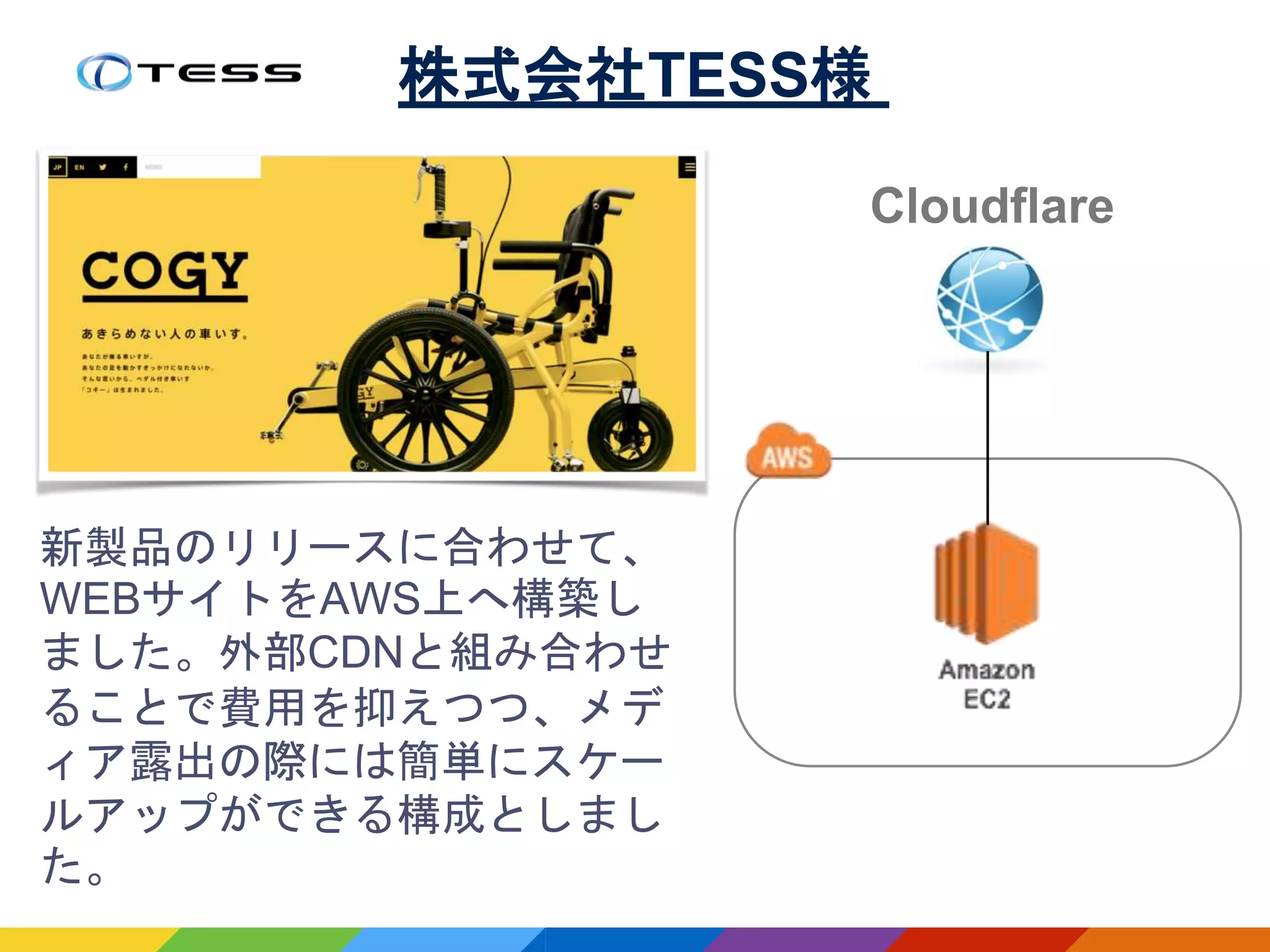 Cloudflare
株式会社TESS様
新製品のリリースに合わせて、
WEBサイトをAWS上へ構築し
ました。外部CDNと組み合わせ
ることで費用を抑えつつ、メデ
ィア露出の際には簡単にスケー
ルアップができる構成としまし
た。
 