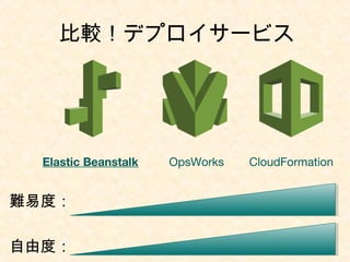 比較！デプロイサービス
難易度：
Elastic Beanstalk CloudFormationOpsWorks
自由度：
 
