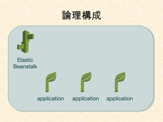 論理構成
Elastic
Beanstalk
application applicationapplication
 