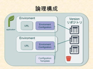 論理構成
Version
リポジトリ
Enviroment
Configration
Enviroment
Configration
URLURL
Enviroment
Enviroment
Configration
Enviroment
Configration
URLURL
Enviroment
Configration
Template
Configration
Template
application
 