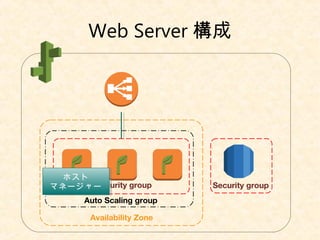Web Server 構成
Auto Scaling group
Security group Security group
Availability Zone
ホスト
マネージャー
ホスト
マネージャー
 