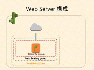 Web Server 構成
Auto Scaling group
Security group
Availability Zone
 