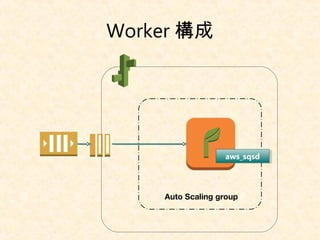 Worker 構成
Auto Scaling group
aws_sqsdaws_sqsd
 