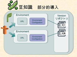 豆知識　部分的導入
Version
リポジトリ
Enviroment
Configration
Enviroment
Configration
URLURL
Enviroment
Enviroment
Configration
Enviroment
Configration
URLURL
Enviroment
現行
試験
 