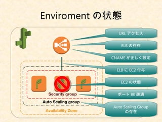 Enviroment の状態
Auto Scaling group
Security group
Availability Zone
URL アクセスURL アクセス
CNAME が正しく設定CNAME が正しく設定
ELB の存在ELB の存在
ELB に EC2 付与ELB に EC2 付与
Auto Scaling Group
の存在
Auto Scaling Group
の存在
ポート 80 疎通ポート 80 疎通
EC2 の状態EC2 の状態
 