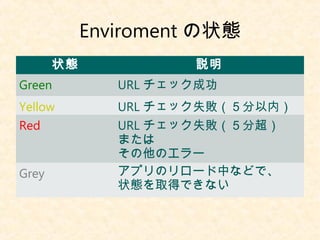 Enviroment の状態
状態 説明
Green URL チェック成功
Yellow URL チェック失敗（５分以内）
Red URL チェック失敗（５分超）
または
その他のエラー
Grey アプリのリロード中などで、
状態を取得できない
 