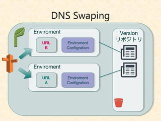 DNS Swaping
Version
リポジトリ
Enviroment
Configration
Enviroment
Configration
URL
A
URL
A
Enviroment
Enviroment
Configration
Enviroment
Configration
Enviroment
URL
B
URL
B
URL
A
URL
A
URL
B
URL
B
 