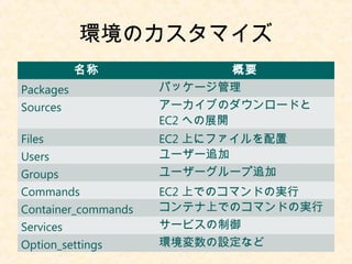 環境のカスタマイズ
名称 概要
Packages パッケージ管理
Sources アーカイブのダウンロードと
EC2 への展開
Files EC2 上にファイルを配置
Users ユーザー追加
Groups ユーザーグループ追加
Commands EC2 上でのコマンドの実行
Container_commands コンテナ上でのコマンドの実行
Services サービスの制御
Option_settings 環境変数の設定など
 