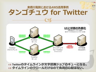 来栖川電算におけるAWS活用事例

タンゴチュウ for Twitter
              




 Twitterのタイムラインが文字認識ジョブのキューとなる。
 タイムラインのクロールだけなので負荷の心配はない。
 
