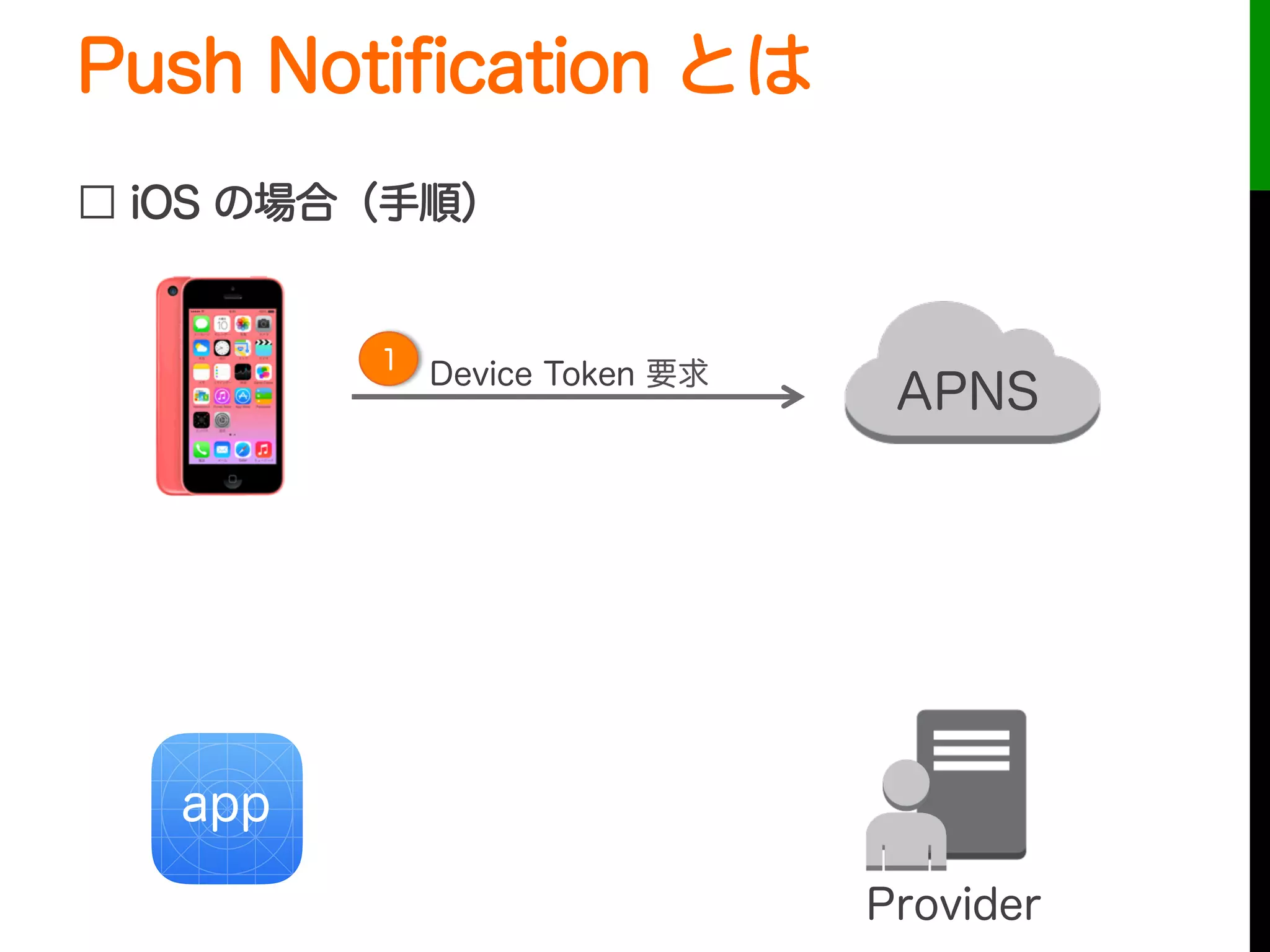 Push Notiﬁcation とは
□ iOS の場合（手順）
APNS
Provider
app
Device Token 要求1
 