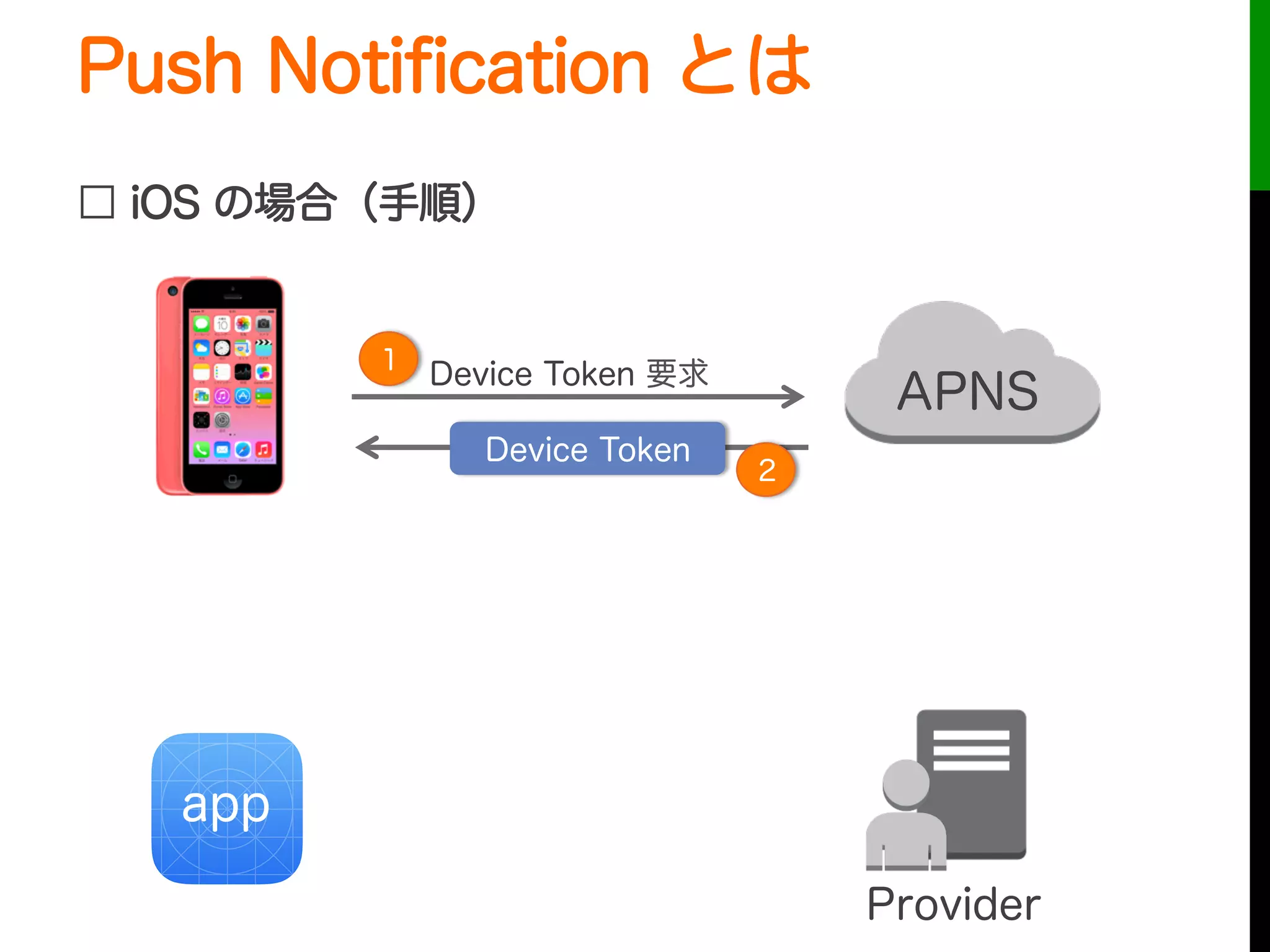 Push Notiﬁcation とは
□ iOS の場合（手順）
Device Token
Provider
app
Device Token 要求1
2
APNS
 