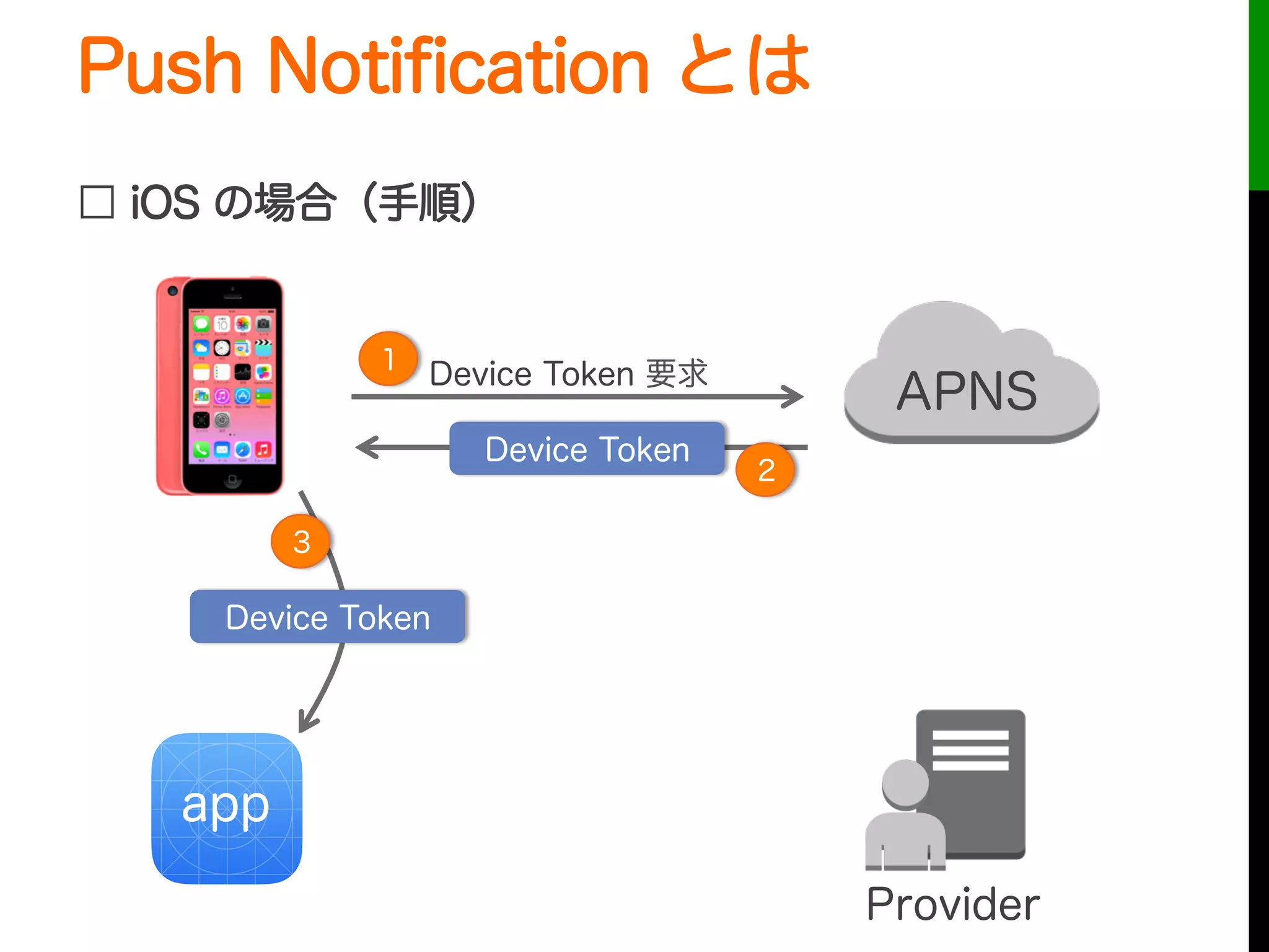 Push Notiﬁcation とは
□ iOS の場合（手順）
Device Token
Device Token
Provider
app
Device Token 要求1
2
3
APNS
 