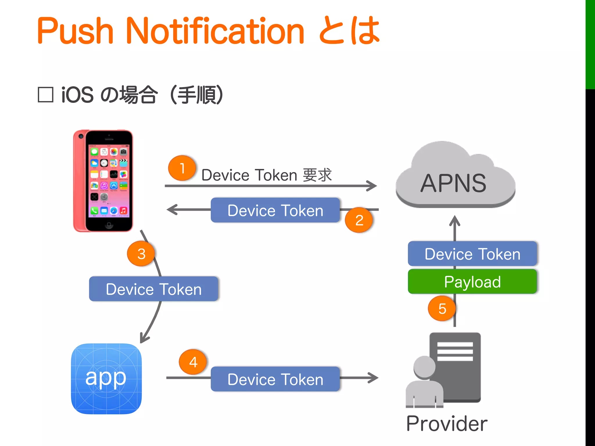Push Notiﬁcation とは
□ iOS の場合（手順）
Device Token
Device Token
Device Token
Provider
app
Device Token 要求1
2
3
4
5
Device Token
Payload
APNS
 