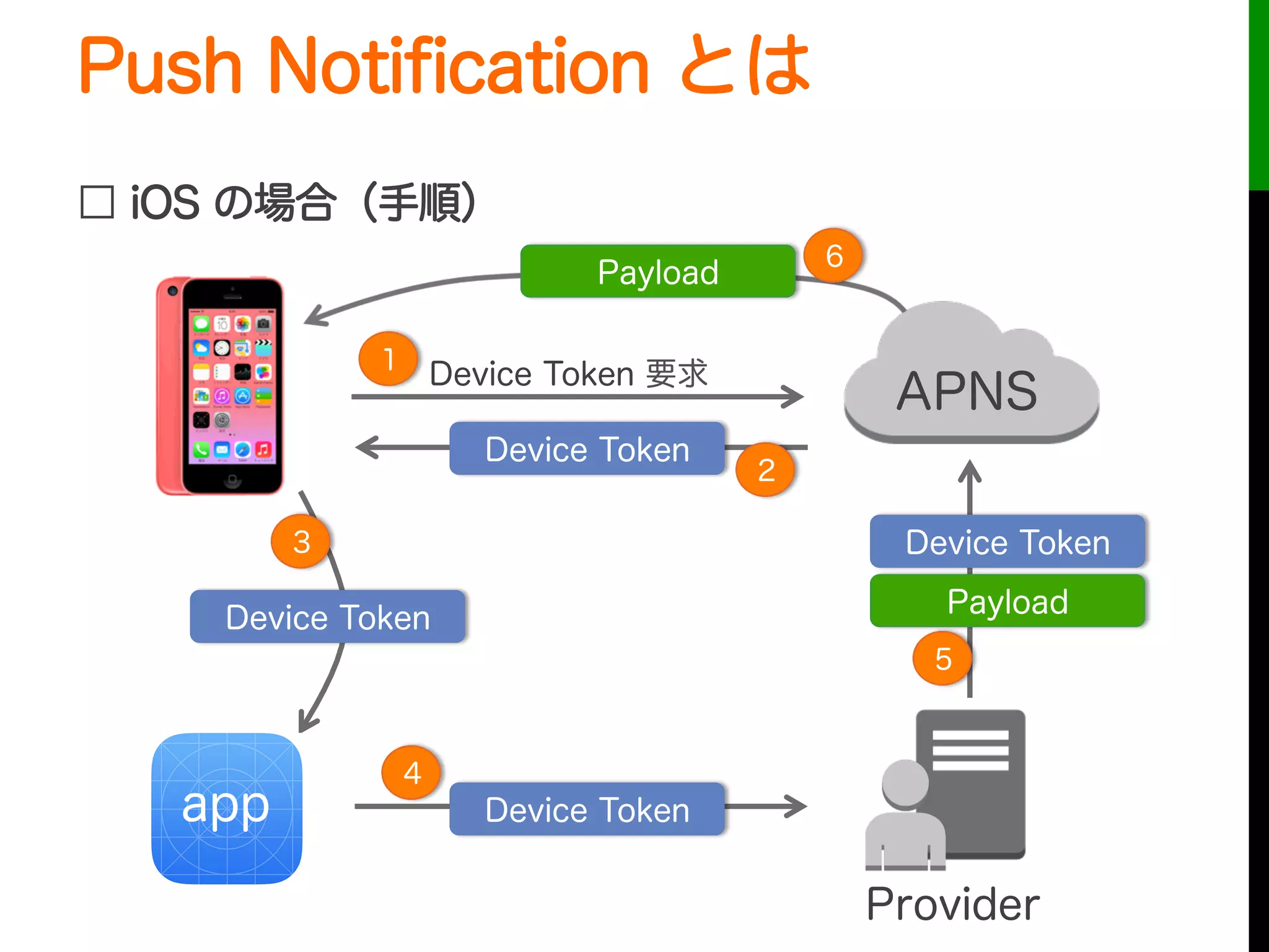 Push Notiﬁcation とは
□ iOS の場合（手順）
Device Token
Device Token
Device Token
Provider
app
Device Token 要求1
2
3
4
6
Payload
5
Device Token
Payload
APNS
 