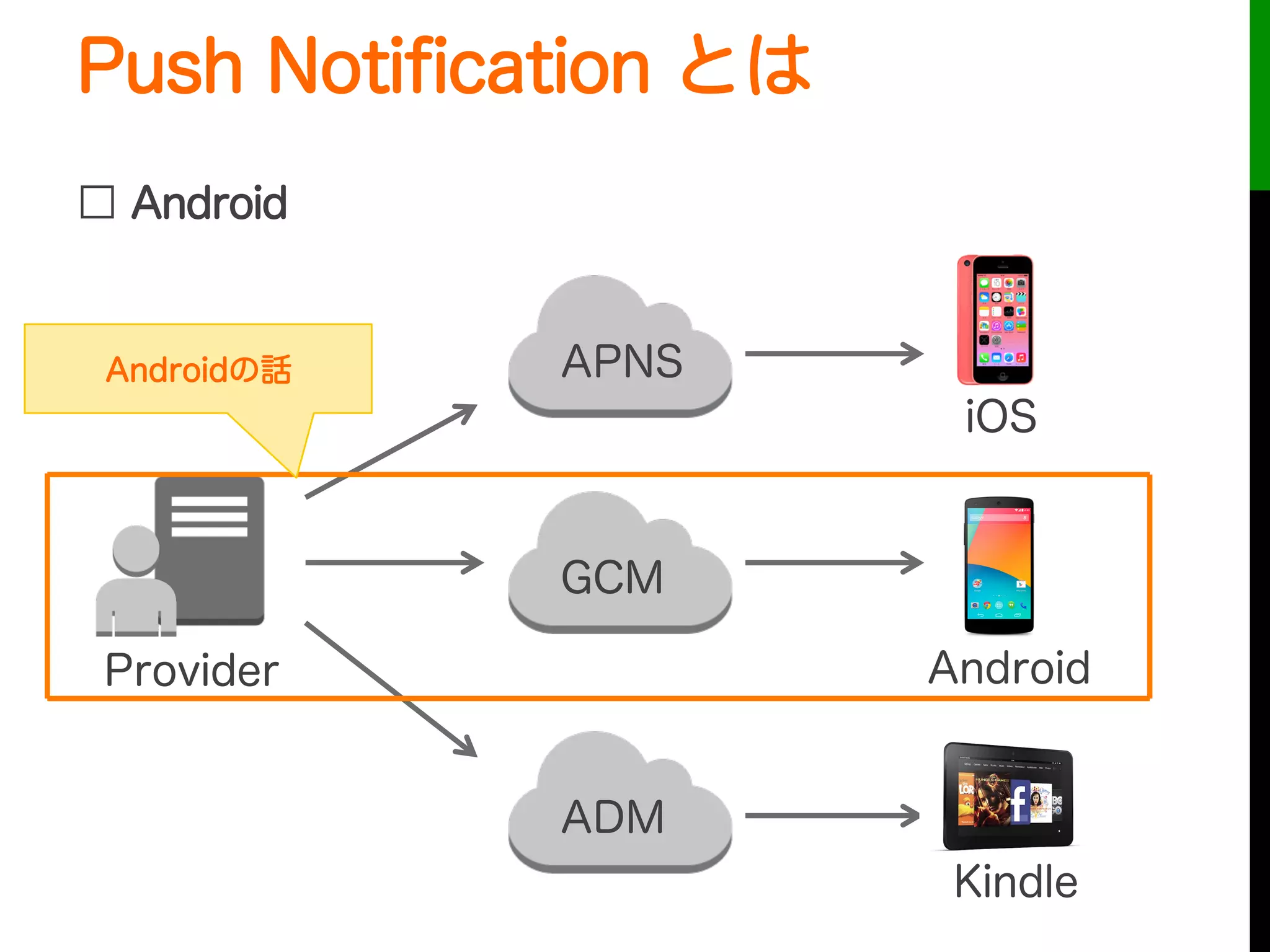 Push Notiﬁcation とは
□ Android
APNS
GCM
ADM
Provider
iOS
Android
Kindle
Androidの話
 