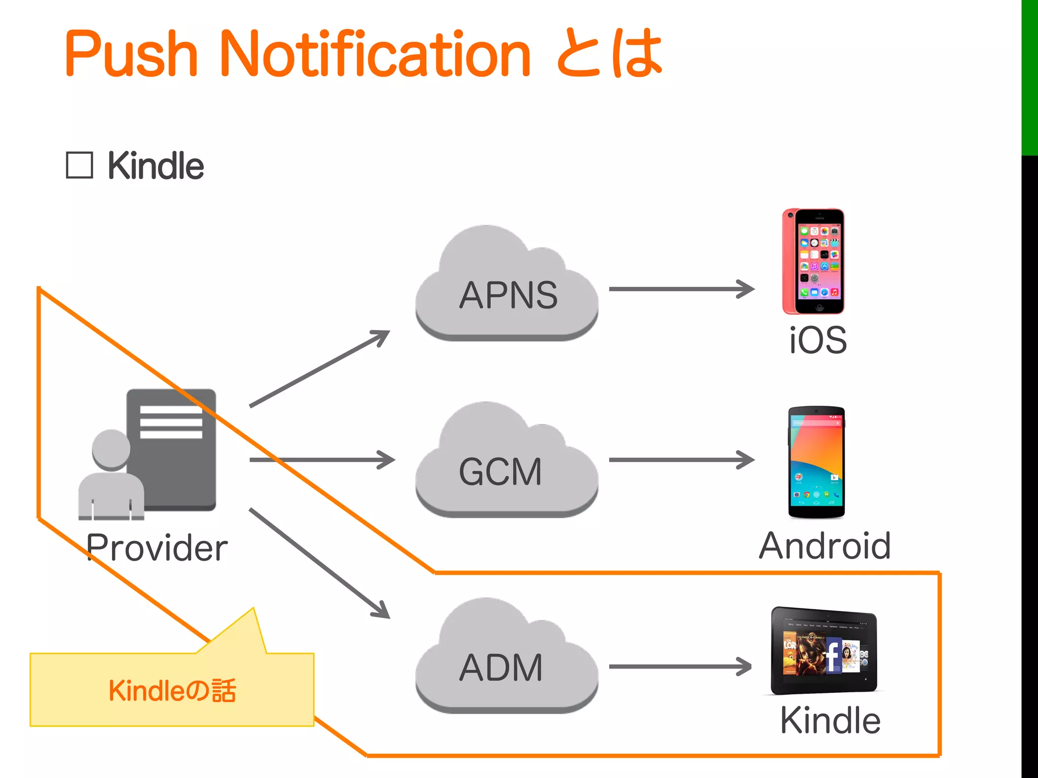 Push Notiﬁcation とは
□ Kindle
APNS
GCM
ADM
Provider
iOS
Android
Kindle
Kindleの話
 