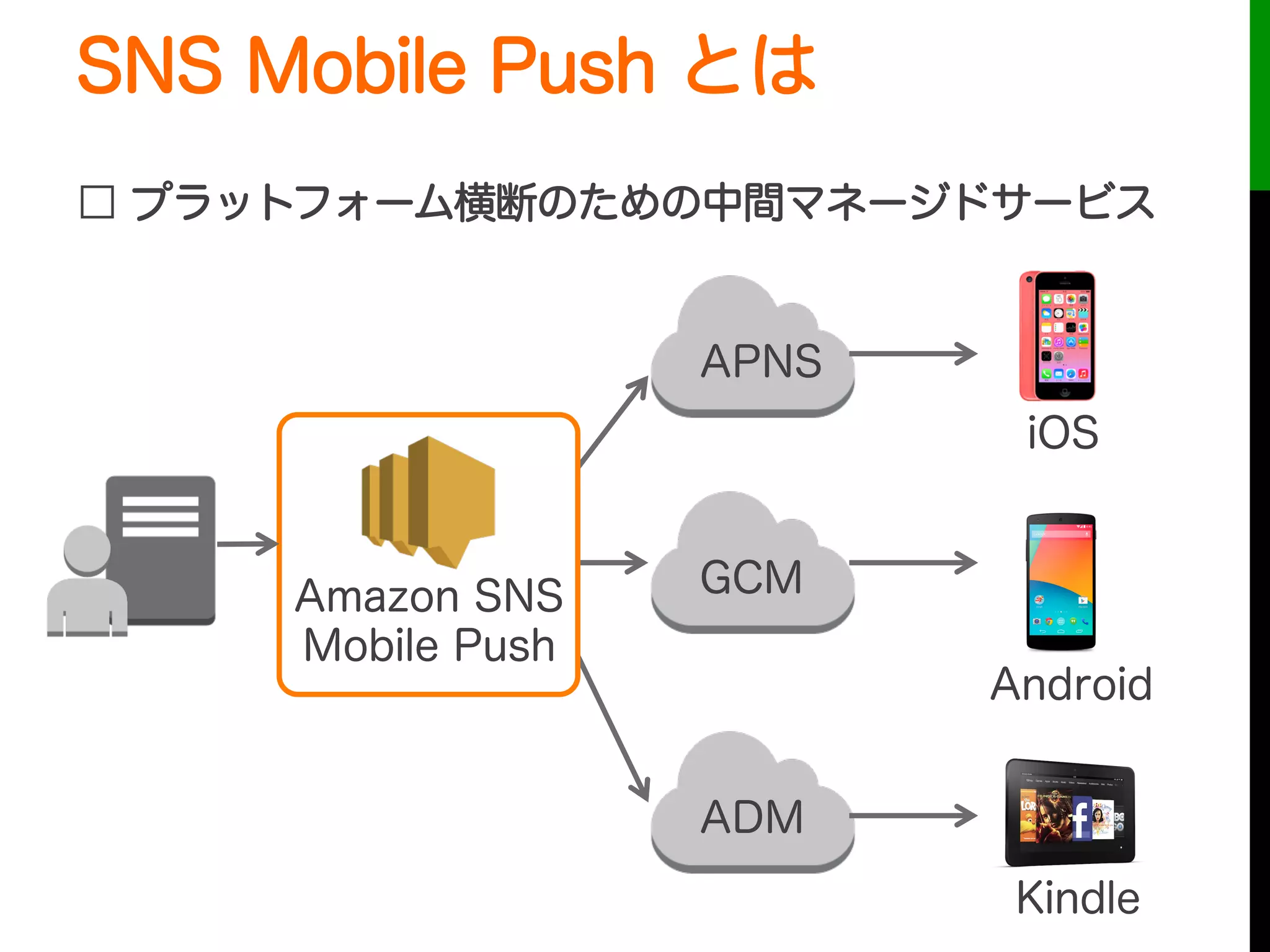 SNS Mobile Push とは
□ プラットフォーム横断のための中間マネージドサービス
APNS
GCM
ADM
Amazon SNS
Mobile Push
iOS
Android
Kindle
 