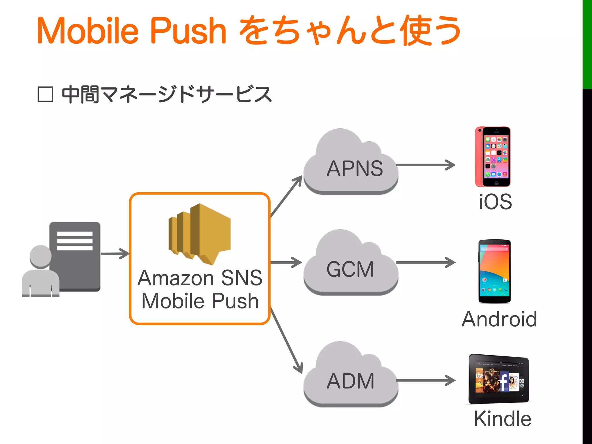 □ 中間マネージドサービス
APNS
GCM
ADM
Amazon SNS
Mobile Push
iOS
Android
Kindle
Mobile Push をちゃんと使う
 
