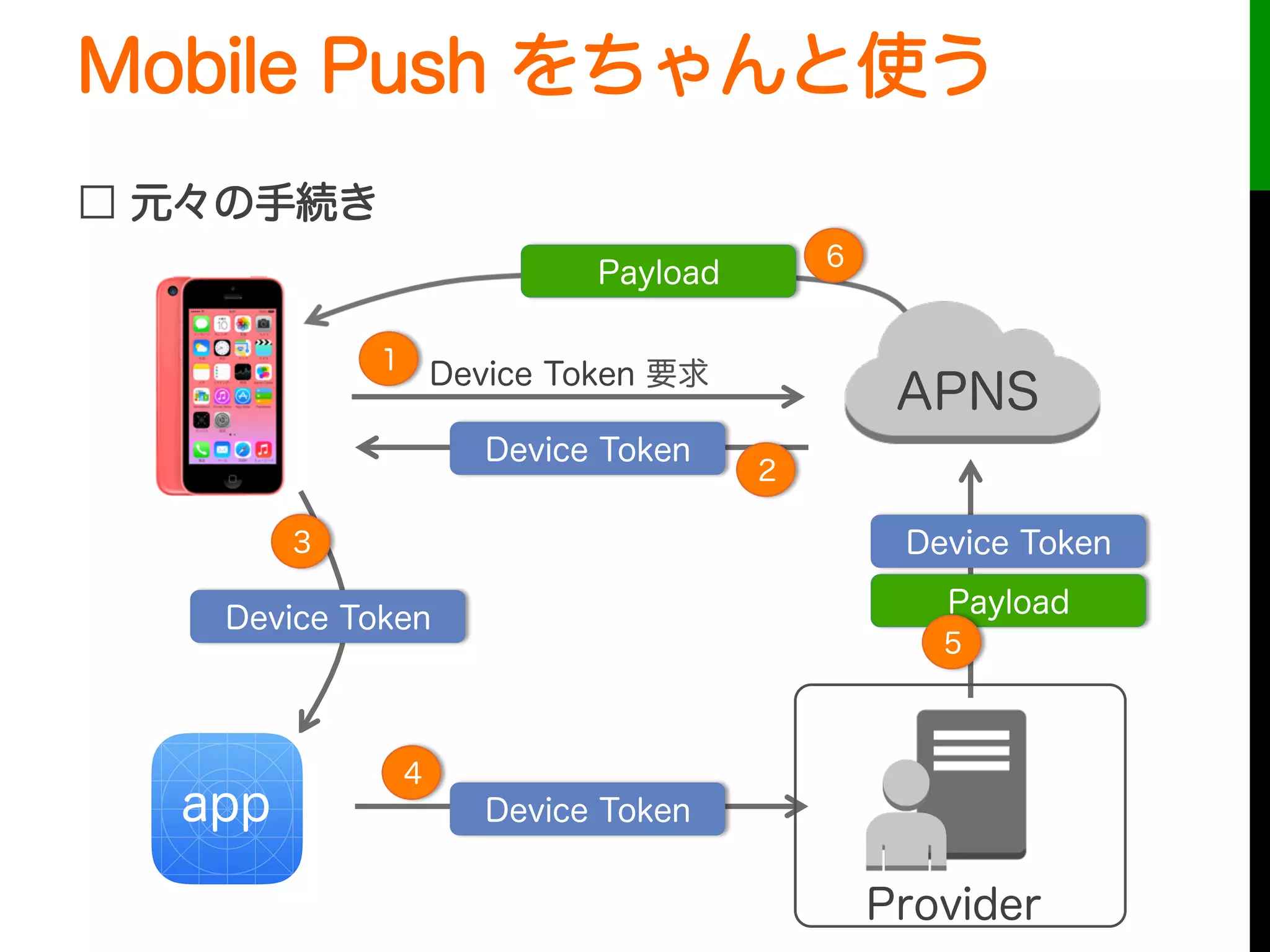 □ 元々の手続き
Device Token
Device Token
Device Token
Provider
app
Device Token 要求1
2
3
4
6
Payload
Device Token
Payload
APNS
Mobile Push をちゃんと使う
5
 