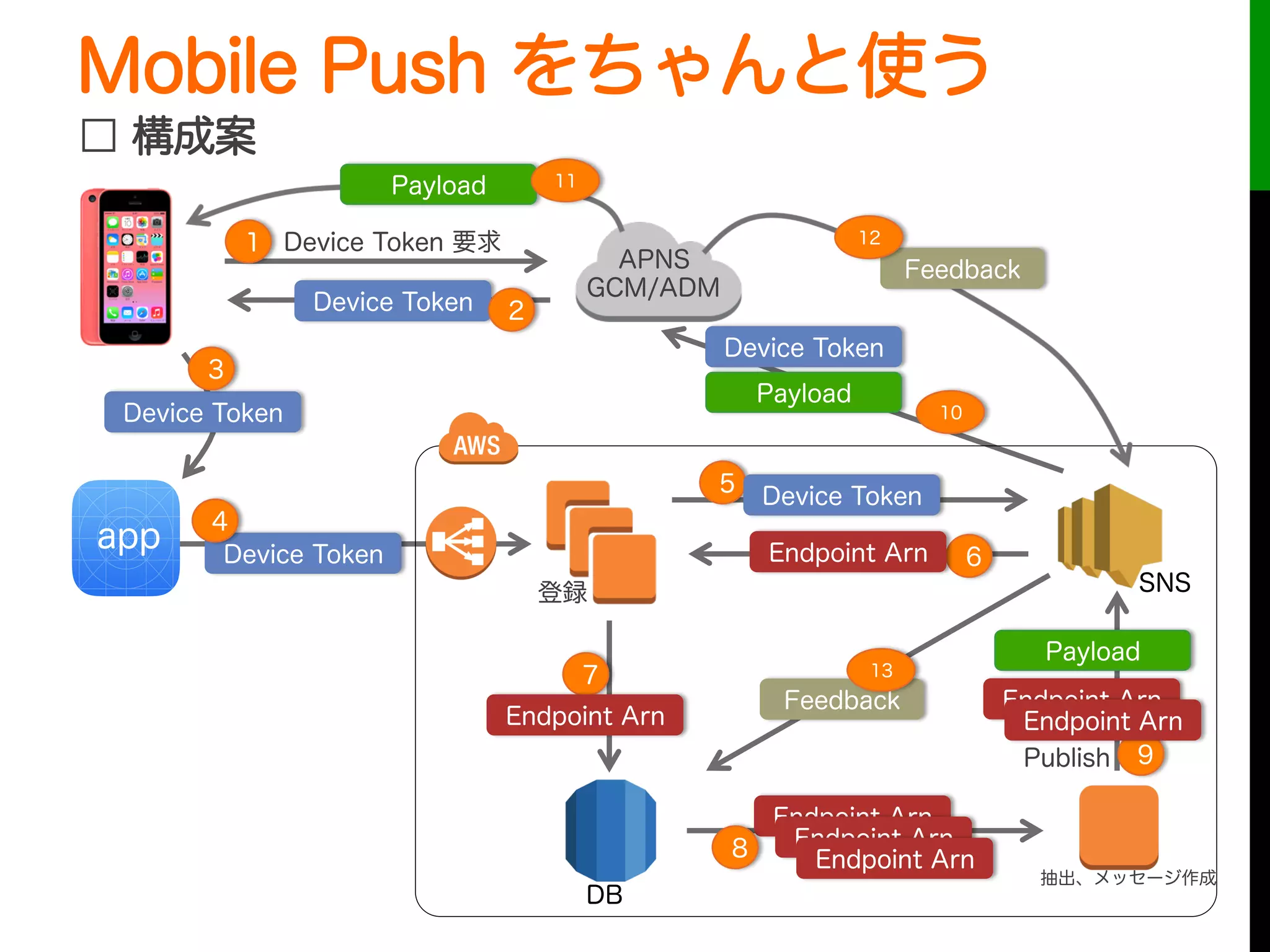 Mobile Push をちゃんと使う
□ 構成案
APNS
GCM/ADM
Device Token
Device Token
Device Token
app
Device Token 要求
Device Token
Payload
Payload
登録 SNS
DB
1
2
3
4
5
6
7
Endpoint Arn
Endpoint Arn
抽出、メッセージ作成
Endpoint Arn
8 Endpoint Arn
Endpoint Arn
9
Device Token
Publish
Endpoint Arn
Endpoint Arn
10
Payload
11
Feedback
Feedback
12
13
 