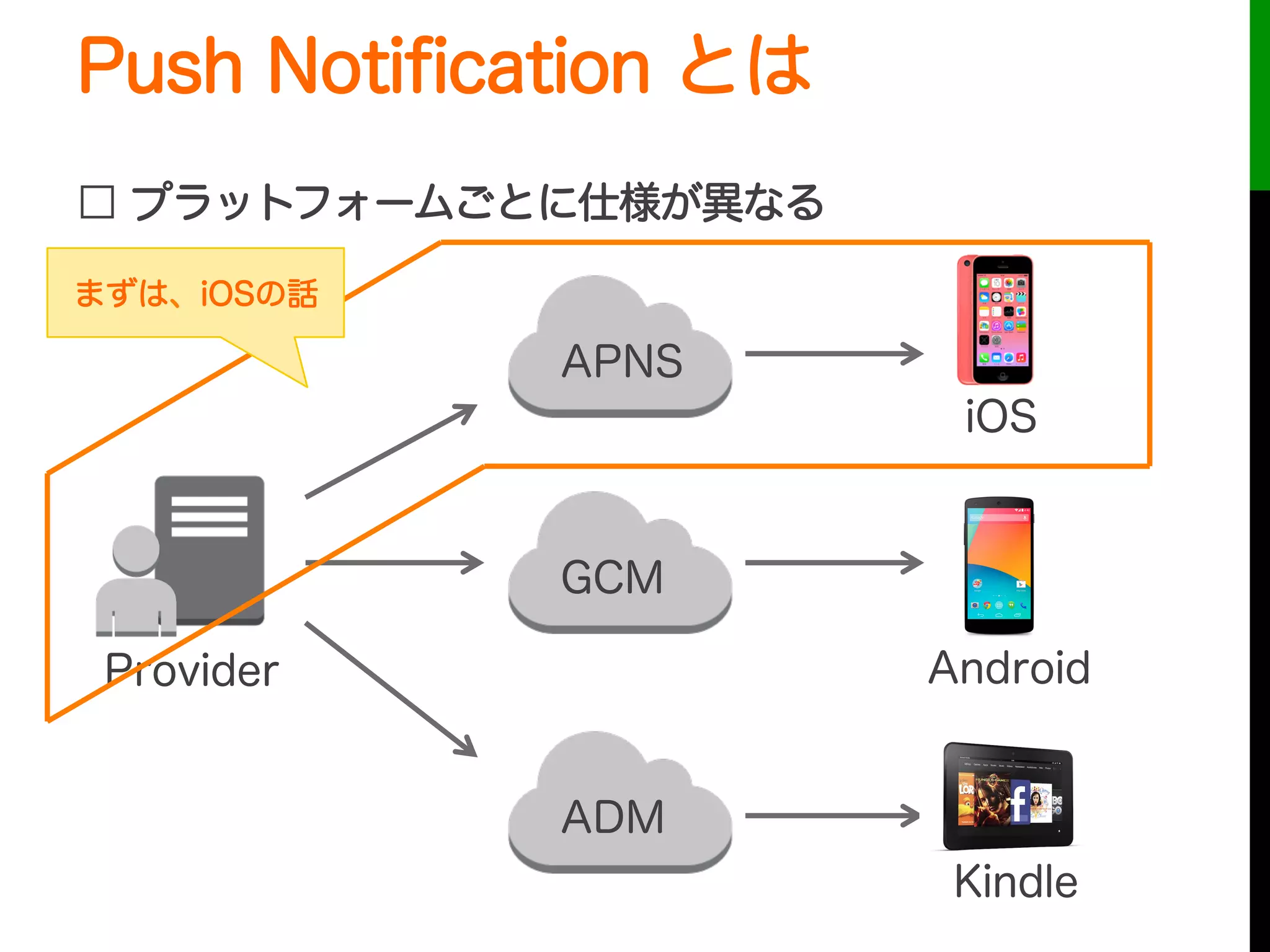 Push Notiﬁcation とは
□ プラットフォームごとに仕様が異なる
APNS
GCM
ADM
Provider
iOS
Android
Kindle
まずは、iOSの話
 
