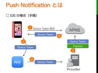 Push Notiﬁcation とは
□ iOS の場合（手順）
Device Token
Device Token
Device Token
Provider
app
Device Token 要求1
2
3
4
5
Device Token
Payload
APNS
 