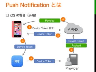 Push Notiﬁcation とは
□ iOS の場合（手順）
Device Token
Device Token
Device Token
Provider
app
Device Token 要求1
2
3
4
6
Payload
5
Device Token
Payload
APNS
 