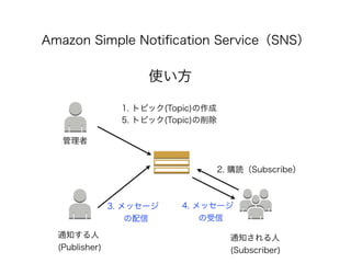 Amazon Simple Notiﬁcation Service（SNS）
使い方
通知する人
(Publisher)
通知される人
(Subscriber)
1. トピック(Topic)の作成
2. 購読（Subscribe）
管理者
3....