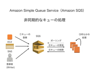 Amazon Simple Queue Service（Amazon SQS）
非同期的なキューの処理
EC2
SNS
登録者
(Writer)
①キューの
登録
SQS
ポーリング
②キューの受信
④キューの削除
③何らかの
処理
 