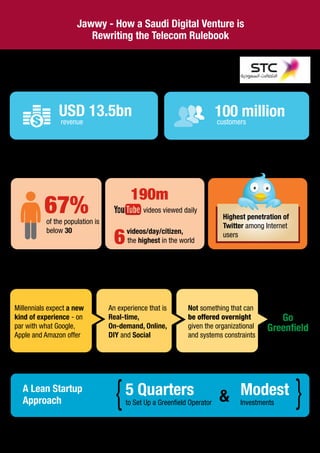 The Saudi Market = A very Digital-Savvy Population
Why Set Up a Greenﬁeld Digital Venture?
A Lean Startup
Approach
190m
of the population is
below 30
videos viewed daily
the highest in the world
videos/day/citizen,
6
Highest penetration of
Twitter among Internet
users
STC – the largest telecom operator
in the Middle-East and North Africa
Jawwy - How a Saudi Digital Venture is
Rewriting the Telecom Rulebook
USD 13.5bn
revenue
100 millioncustomers
Millennials expect a new
kind of experience - on
par with what Google,
Apple and Amazon offer
An experience that is
Real-time,
On-demand, Online,
DIY and Social
Not something that can
be offered overnight
given the organizational
and systems constraints
Go
Greenﬁeld
5 Quarters
to Set Up a Greenﬁeld Operator
Modest
Investments }} &
 
