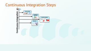 Continuous Integration Steps 
©2014 CloudBees, Inc. All Rights Reserved 
Con$nuous 
Integra$on 
Source Code 
Quality Analysis 
Compile & 
Unit Tests 
Binaries 
 