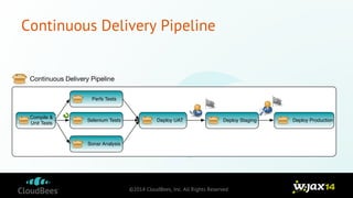 Continuous Delivery Pipeline 
©2014 CloudBees, Inc. All Rights Reserved 
Continuous Delivery Pipeline 
Compile & 
Unit Tests 
Perfs Tests 
Selenium Tests Deploy UAT 
Sonar Analysis 
Deploy Staging Deploy Production 
 