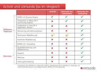 Activiti und camunda fox im Vergleich
                                                           Activiti        camunda fox            camunda fox
                                                                            community              enterprise

           BPMN 2.0 Process Engine                                                                      
           Integration in JBoss AS 7
           Community Edition
                                                                                                        
           Integration in Java EE 6
           Application Server1
                                                                                                        
Software
Features   Monitoring und Administration                                                                
           Technische Modellierung                               2                    2
                                                                                                          
           Fachliche Modellierung                                                                       
           BPMN 2.0 - Roundtrip                                                                         
           Qualitätssicherung und
           Stabilisierung
                                                                                                        
           Support                                                                                      
Services
           Wartung                                                                                      
           Haftungsfreistellung                                                                         
           1   Integration der Plattform in JBoss AS 7/EAP 6, WebSphere AS 8, Glassfish 3, WebLogic 12.
           2   Activiti Eclipse-Plug-In mit eingeschränkter BPMN 2.0 Unterstützung.
 