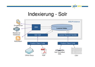 Indexierung - Solr
 