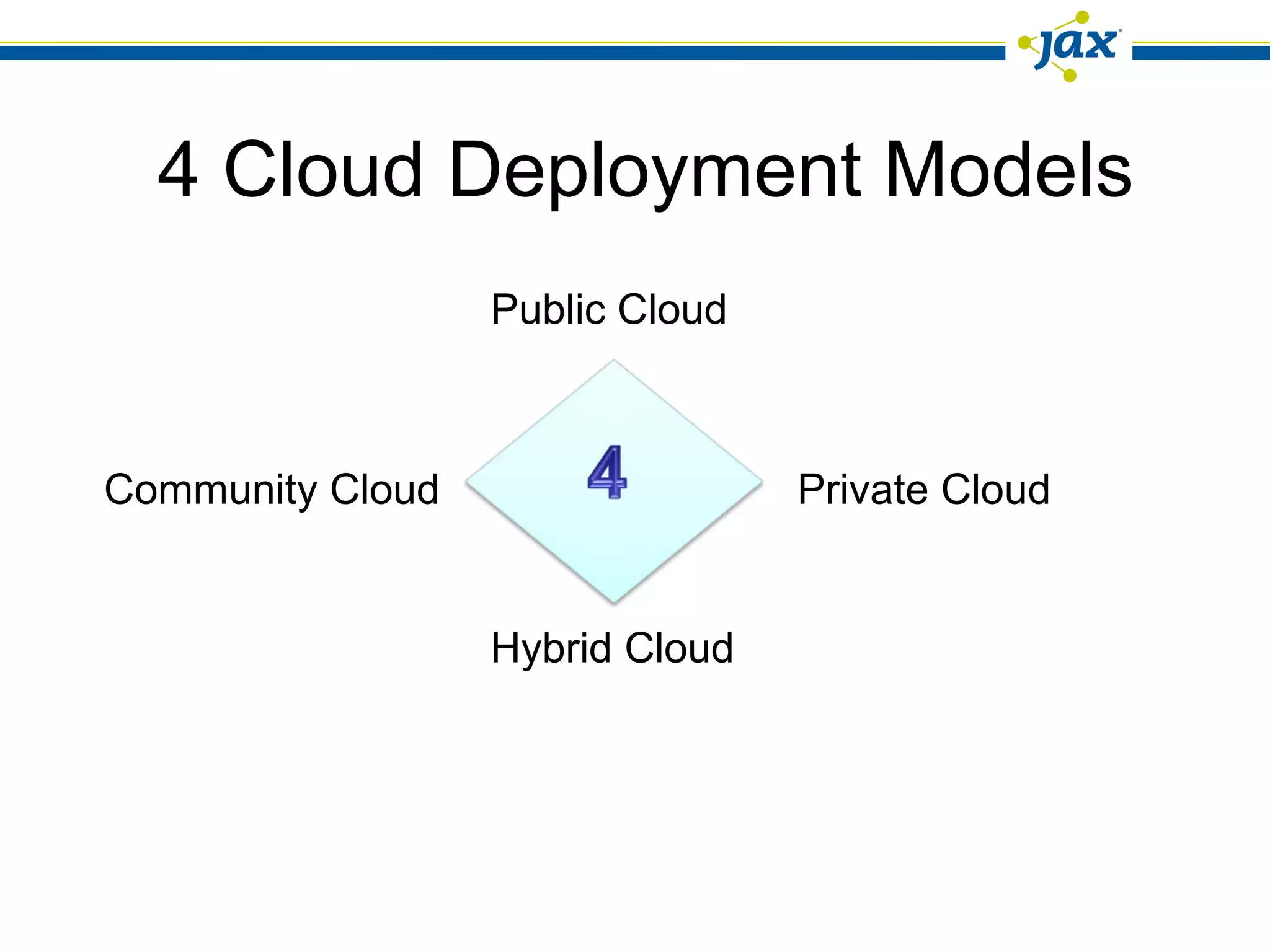 4 Cloud Deployment Models Public Cloud Community Cloud  Hybrid Cloud Private Cloud 