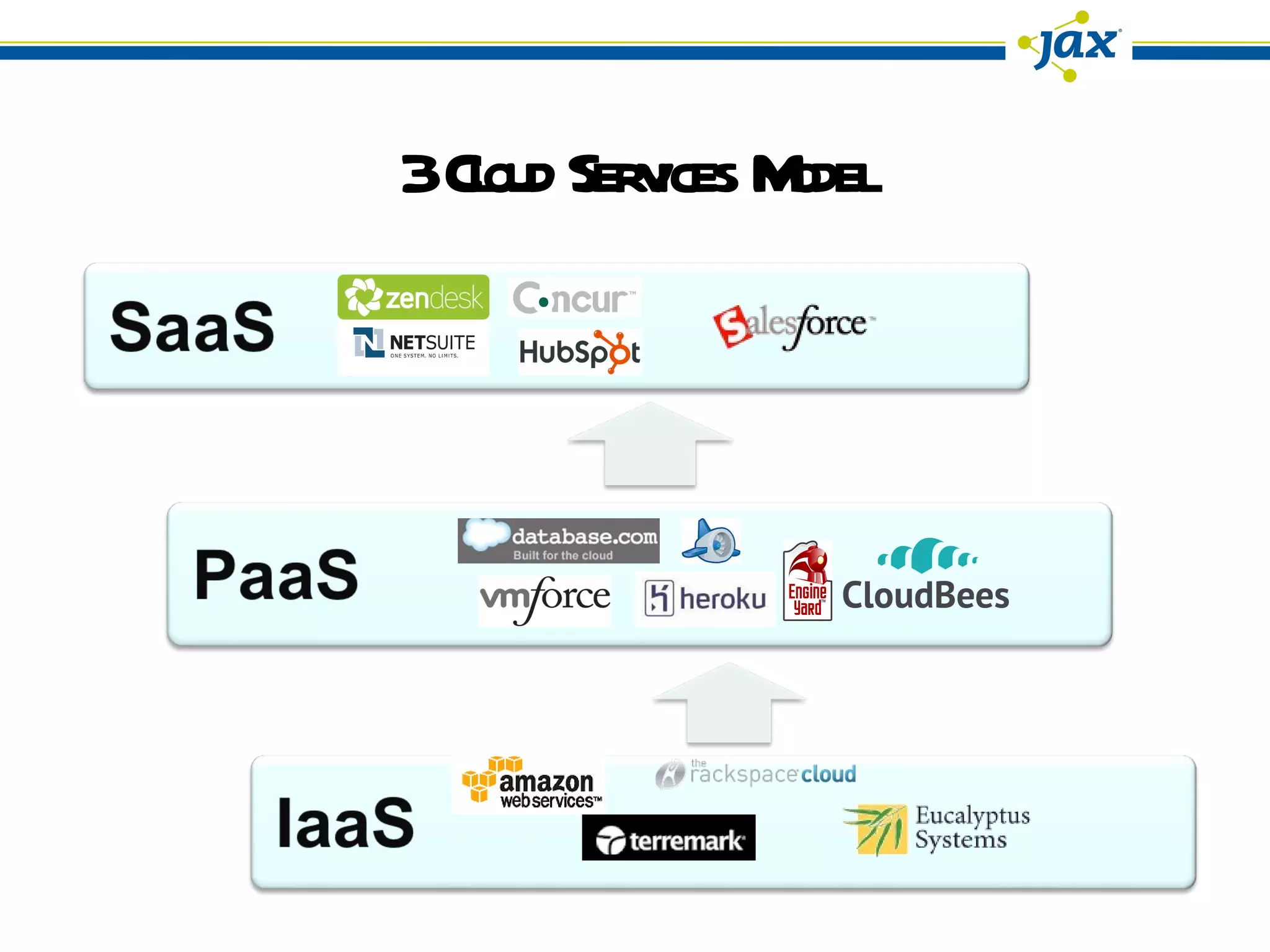 3 Cloud Services Model 